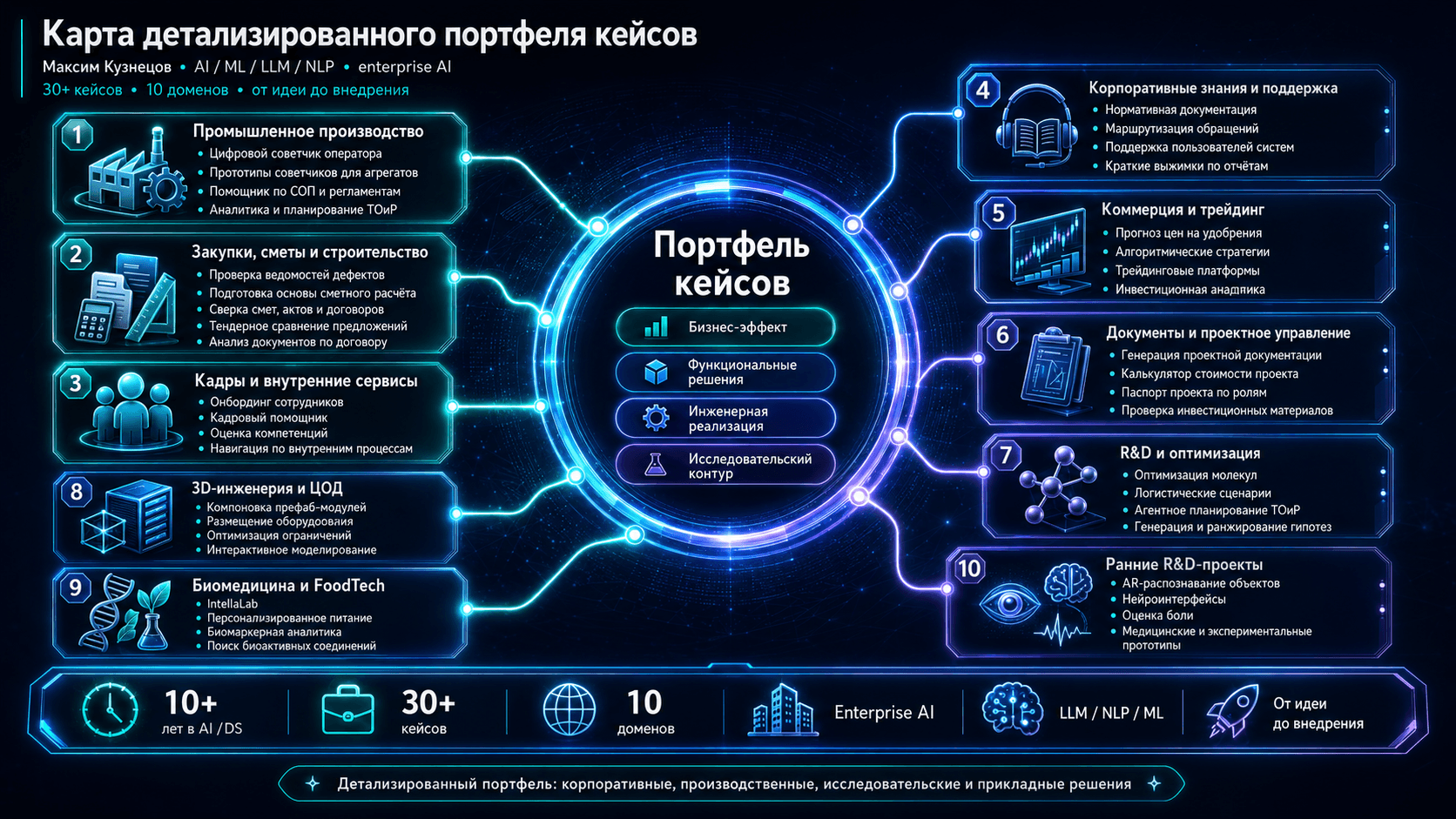Детализированный портфель кейсов Максима Кузнецова по доменам, функциям и бизнес-ценности